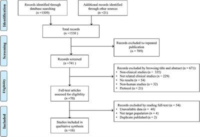 Effect of Renal Denervation for the Management of Heart Rate in Patients With Hypertension: A Systematic Review and Meta-Analysis